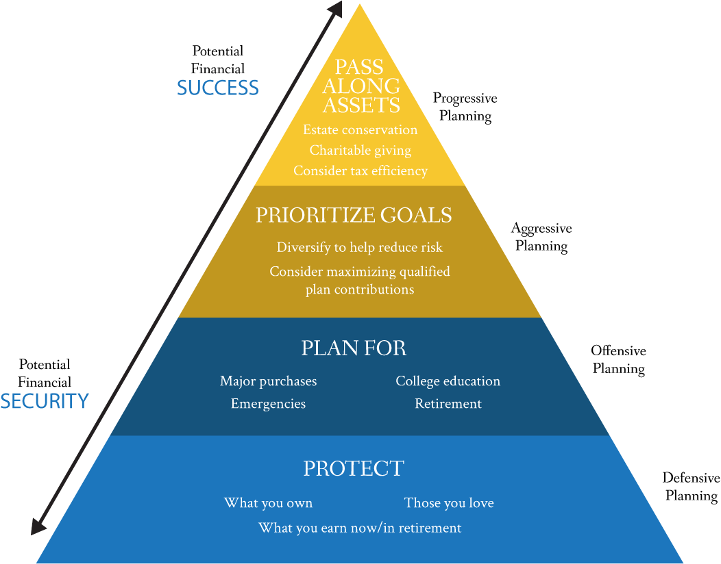 Financial planning pyramid